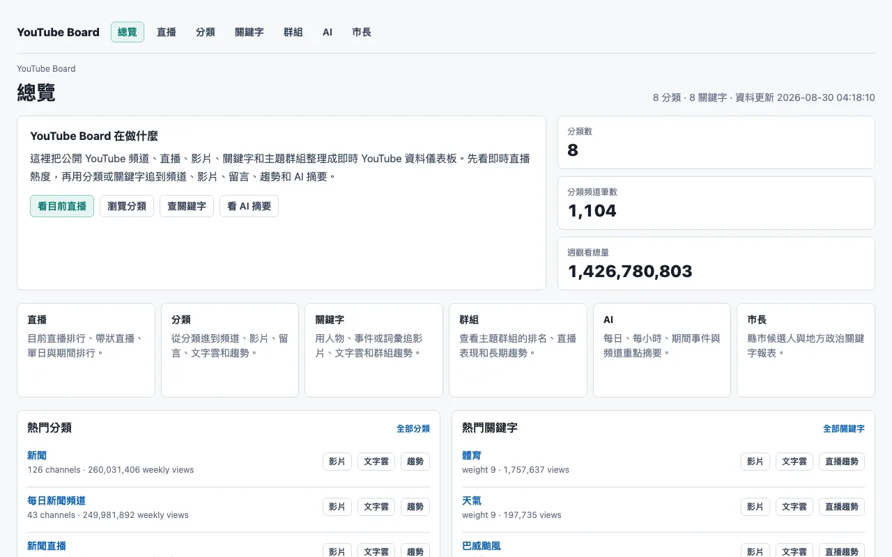 YouTube Board 首頁截圖